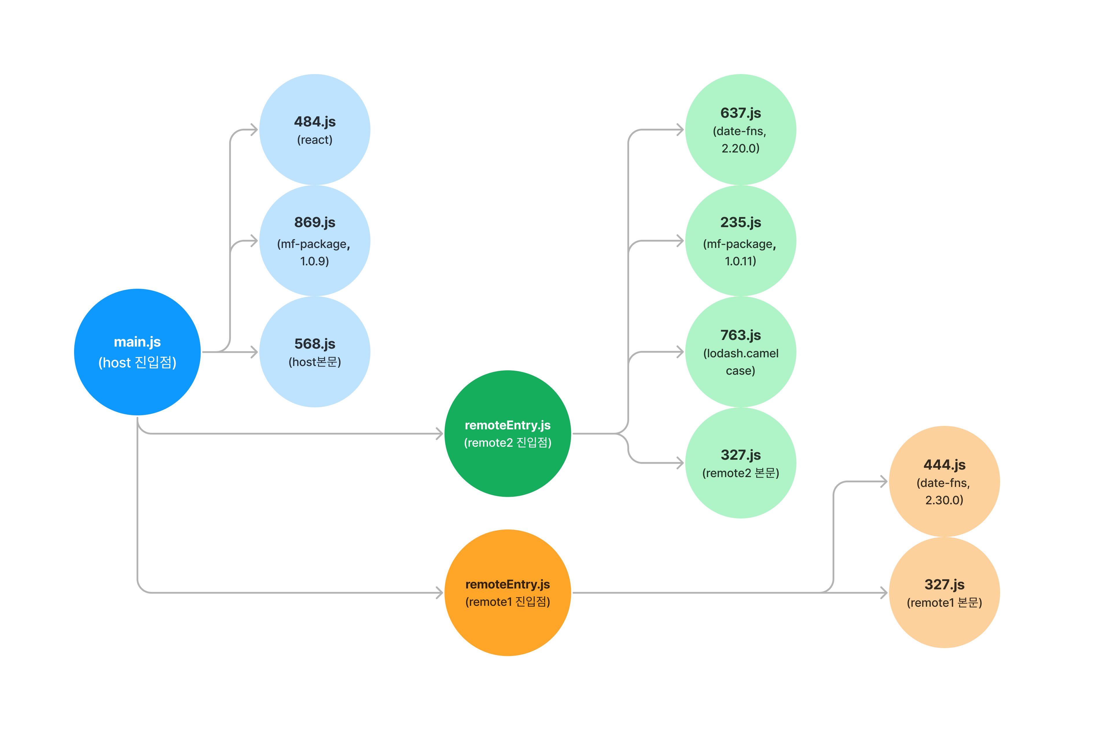 Bundle loading sequence