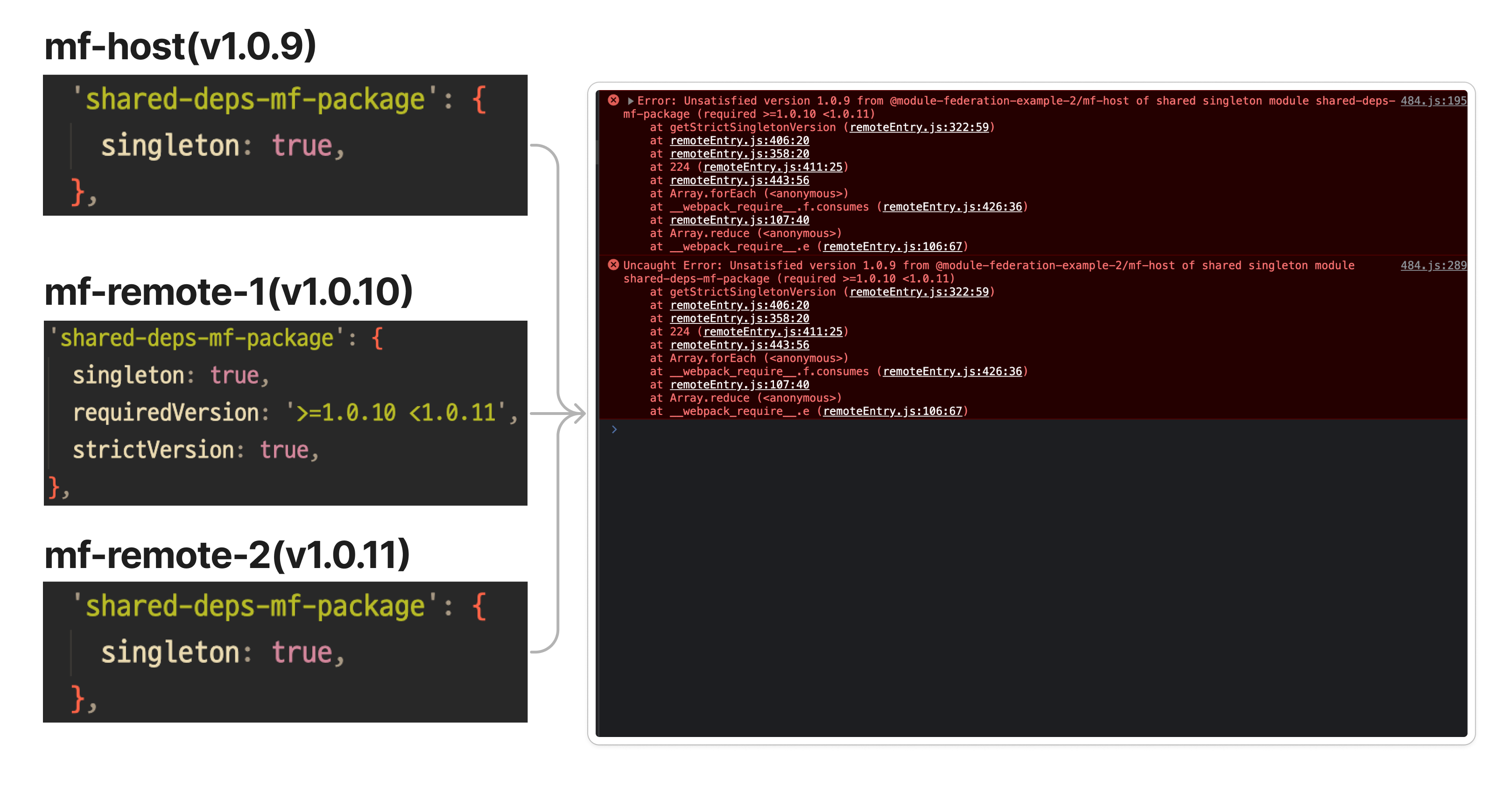 When the shared settings are all singletons and requiredVersion and strictVersion are used together