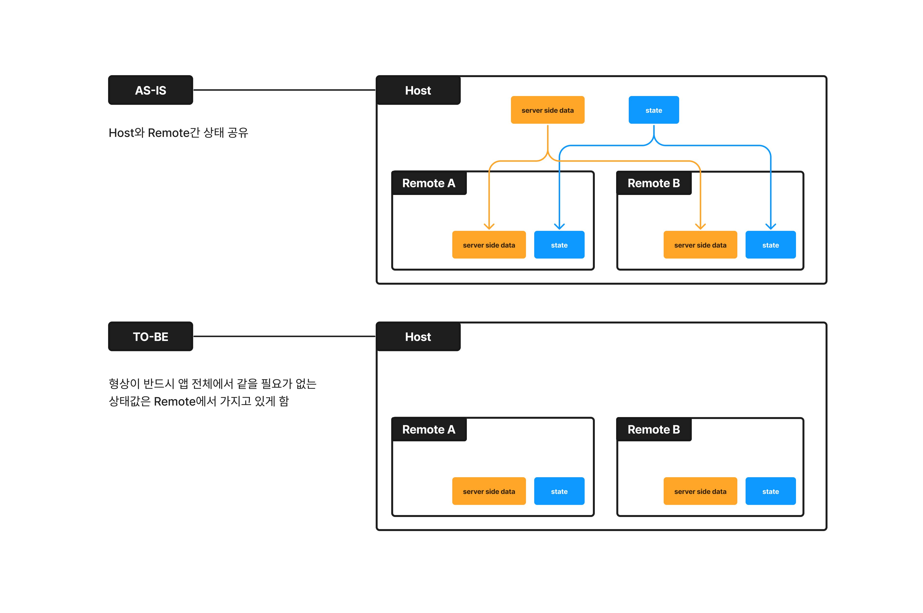 Micro App State Structure