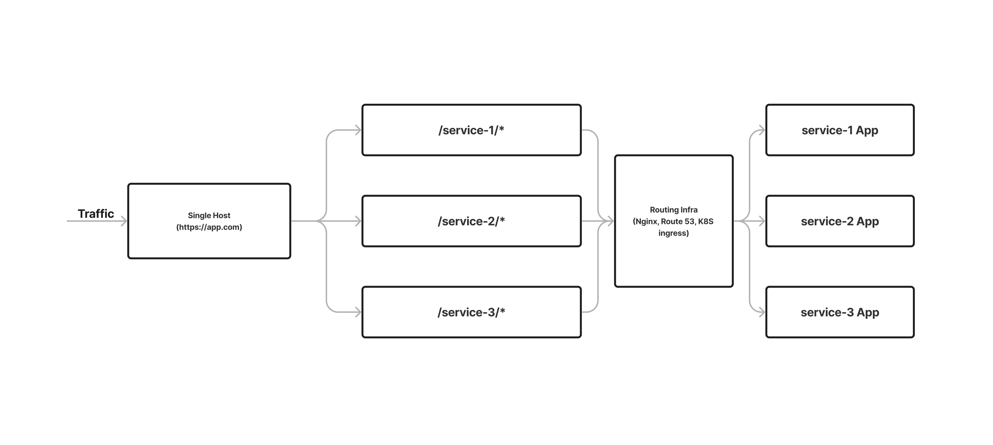 Deployment per webapp
