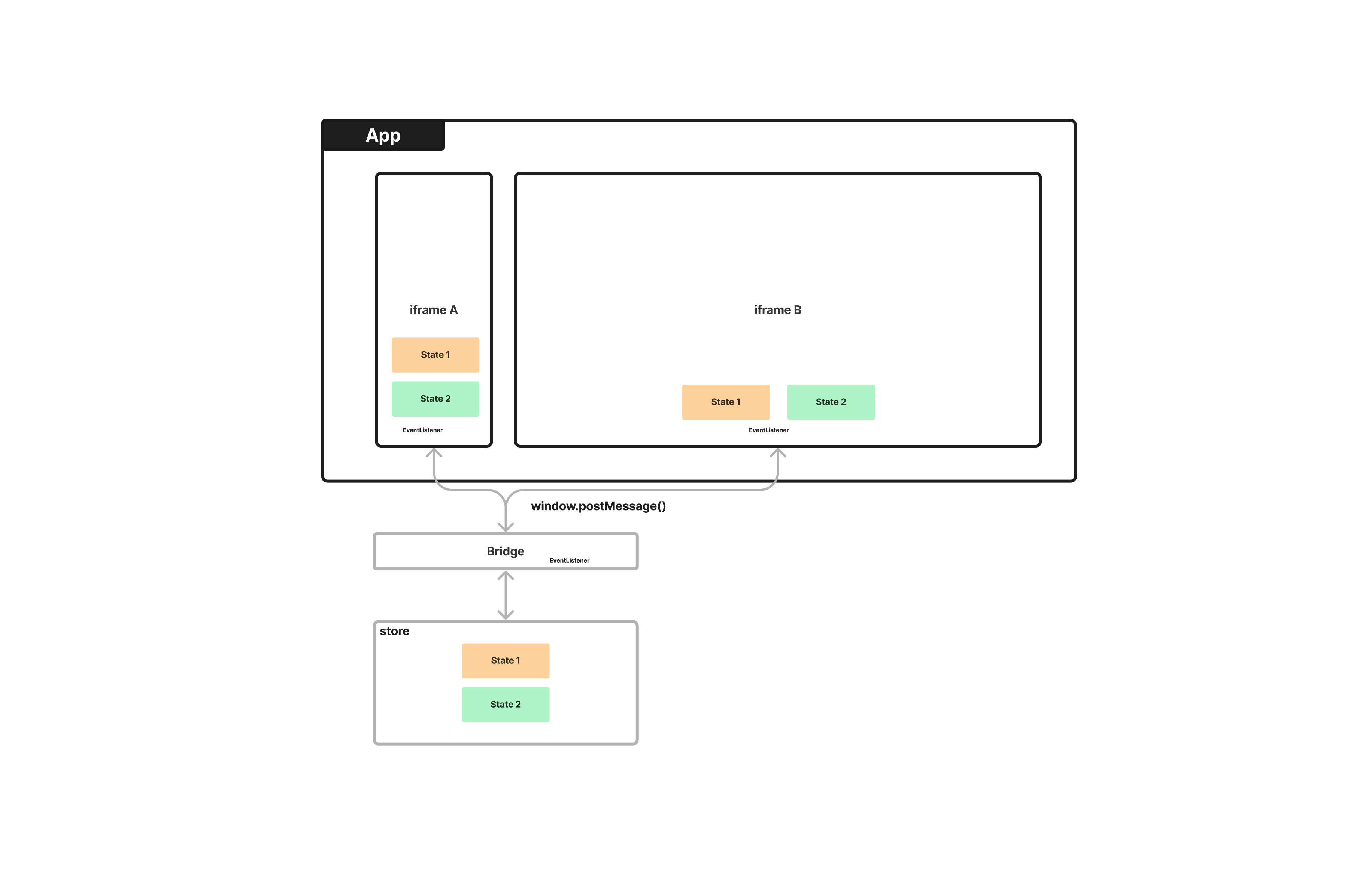 iframe bridge interface
