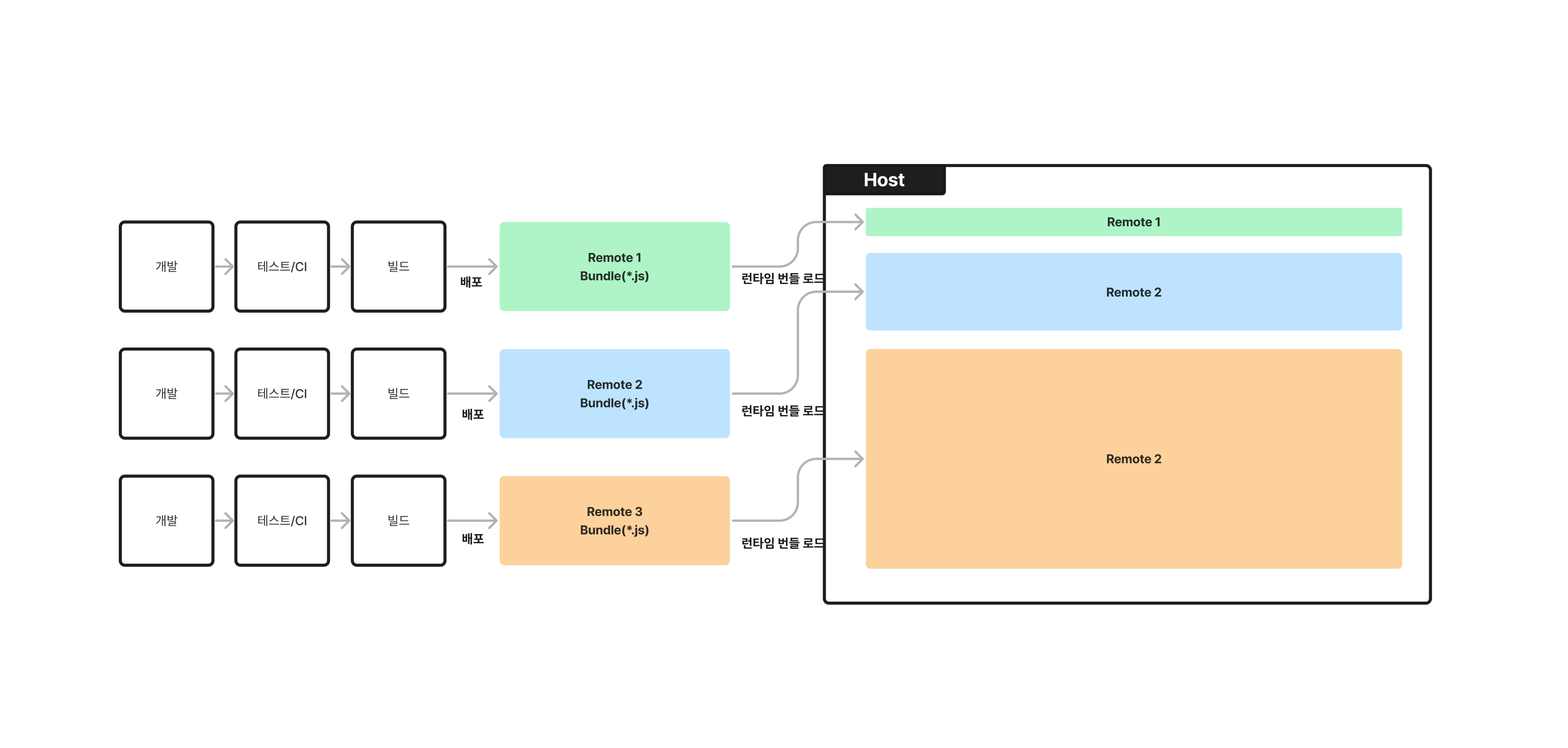 Host and Remote