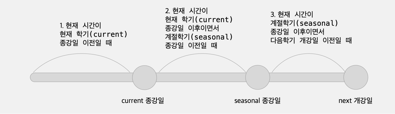 timeline